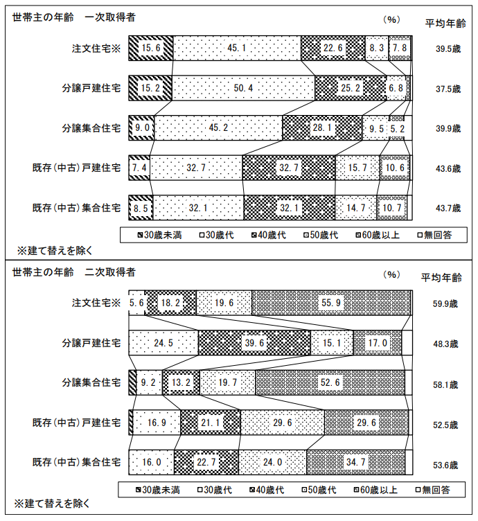 令和4年度 住宅市場動向調査