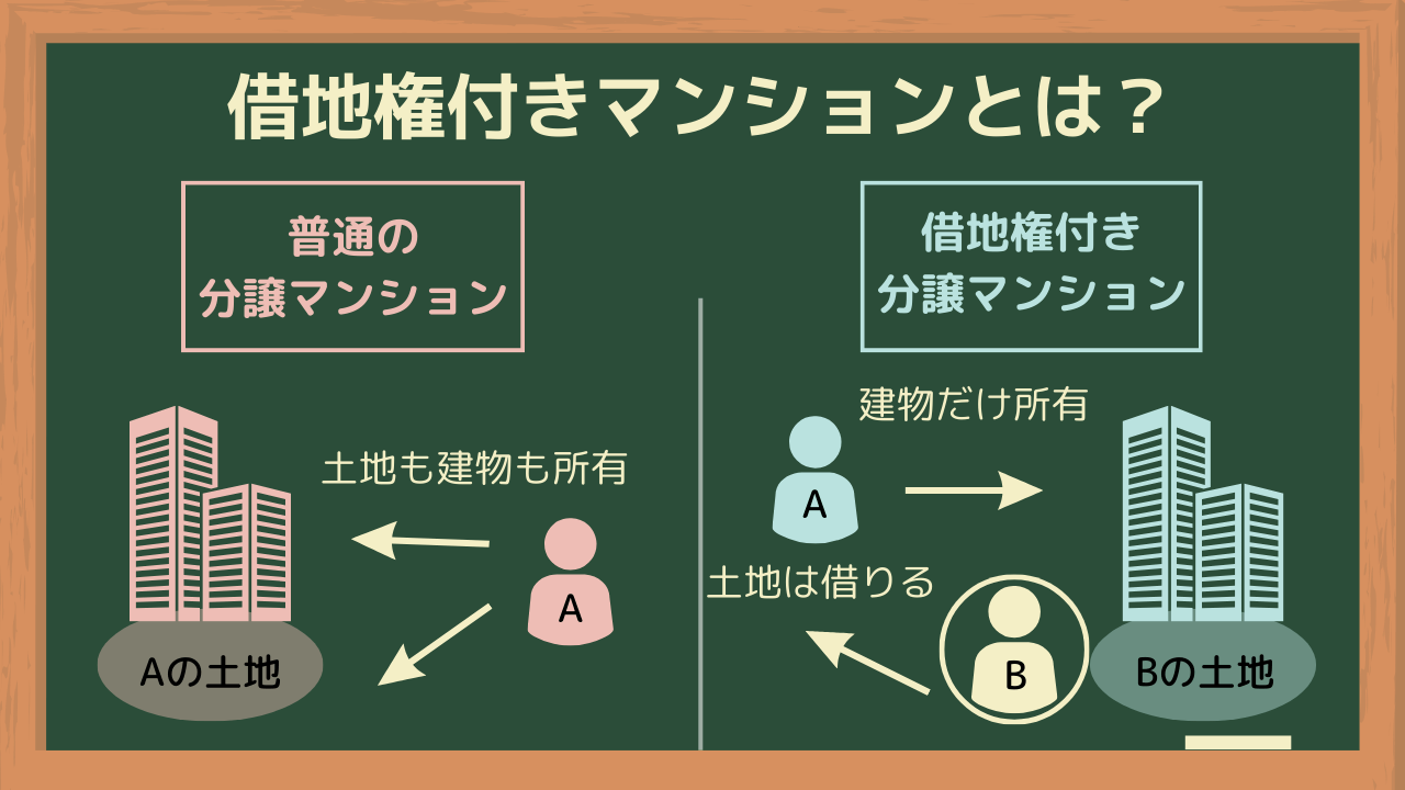 借地権付きマンションとは何か