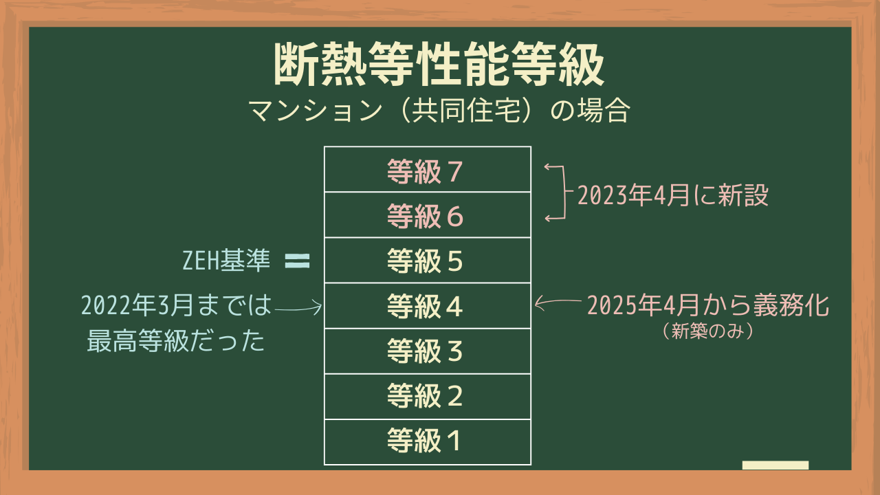 断熱等性能等級