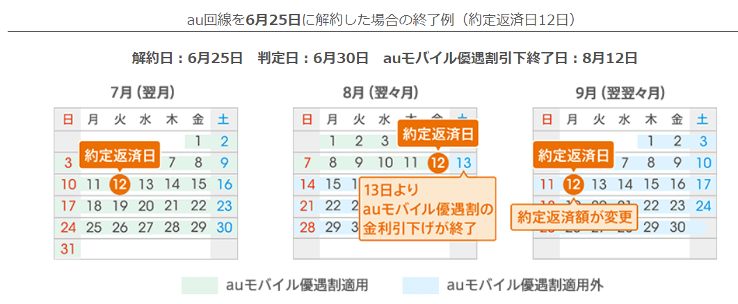 auモバイルを途中解約した場合