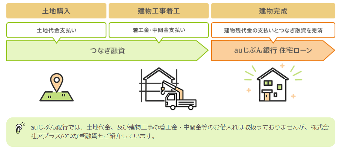 auじぶん銀行でつなぎ融資を利用したい場合