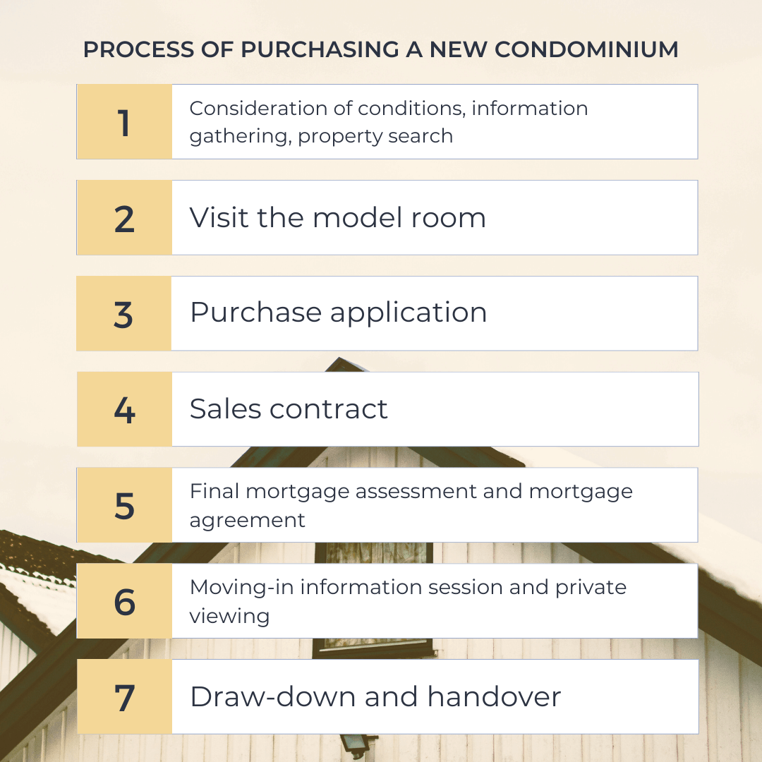 Process of purchasing a new condominium