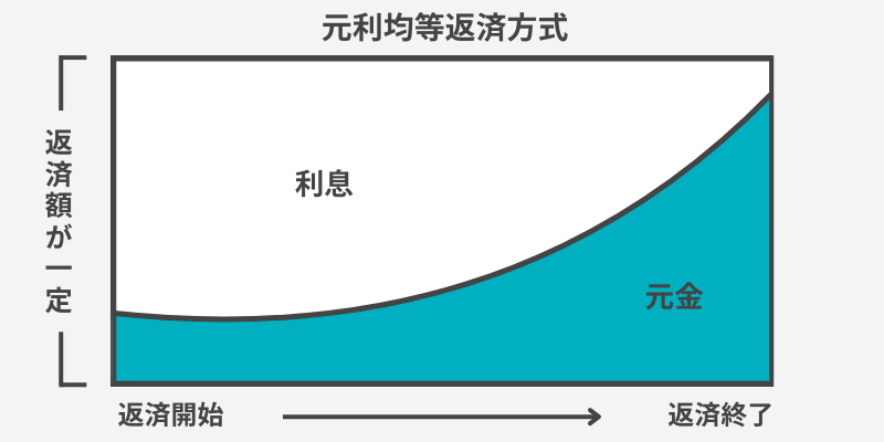 元利均等返済の図 width=