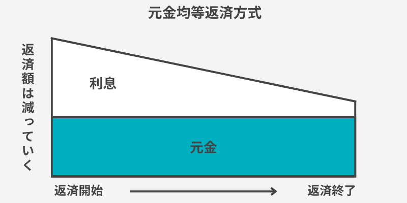 元金均等返済の図 width=