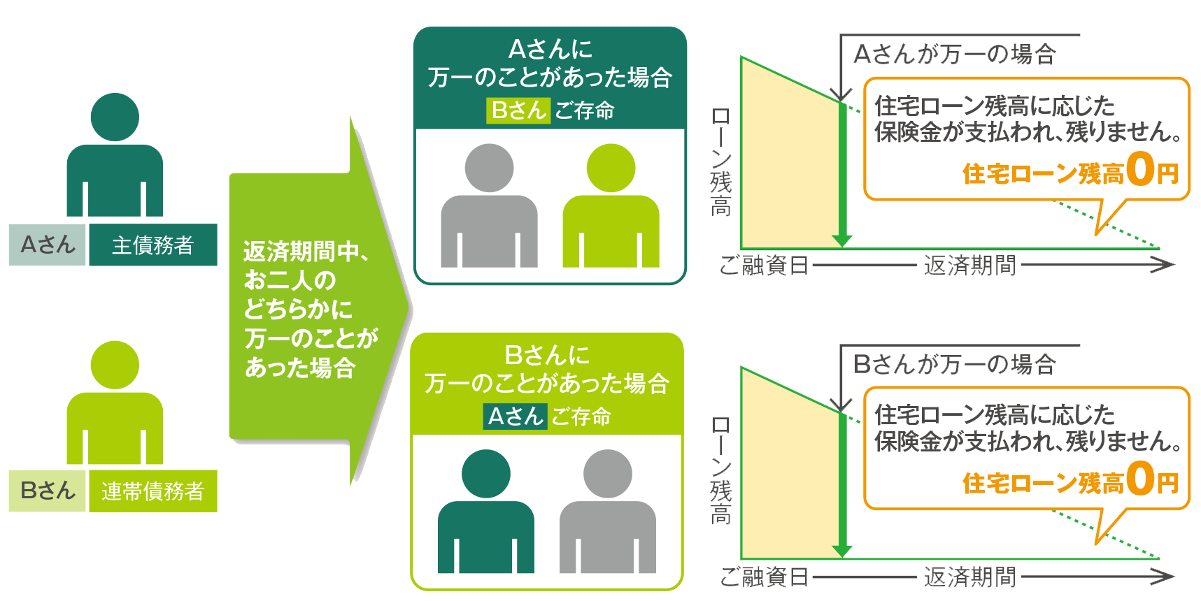 三井住友銀行の連生団信