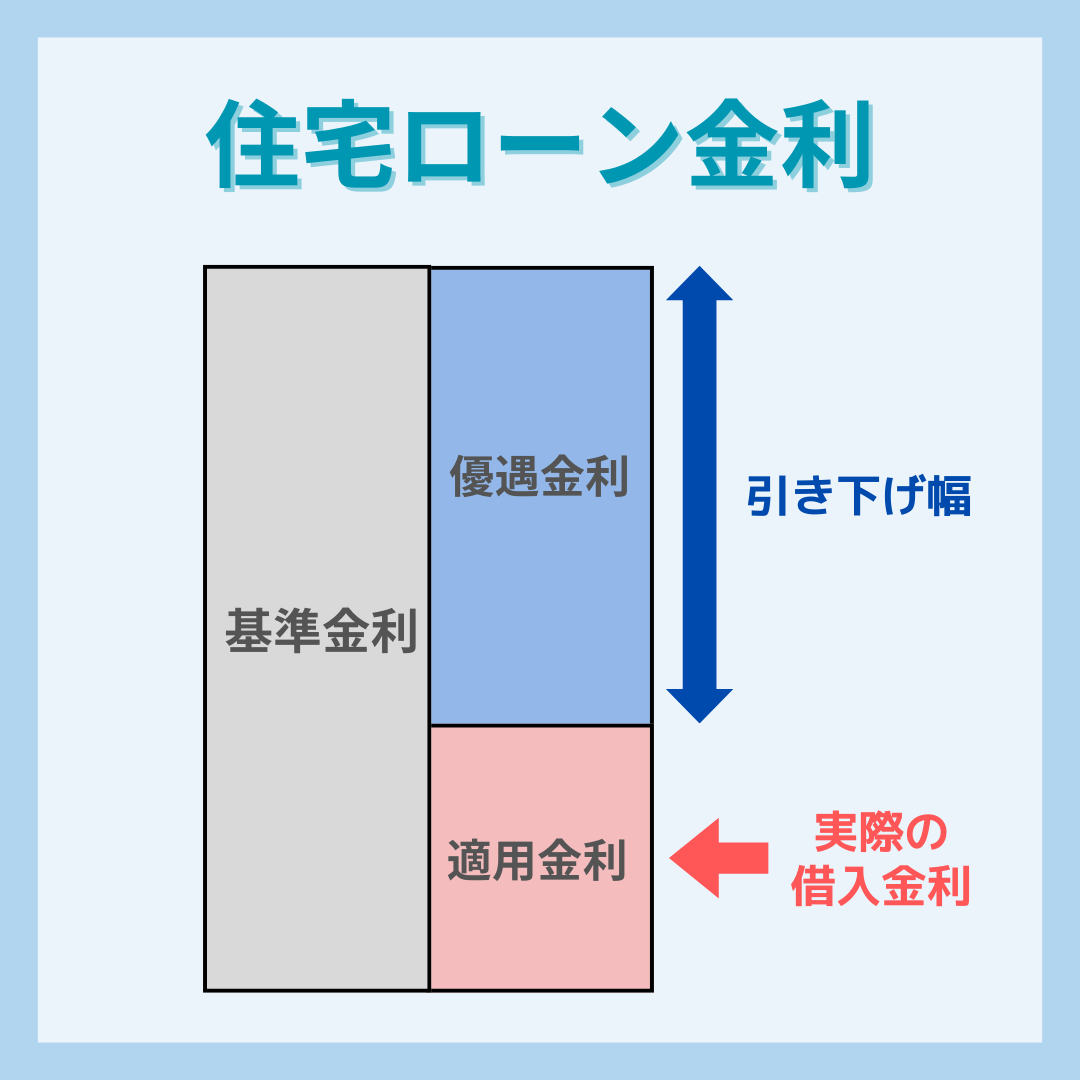 住宅ローン金利の基本構造