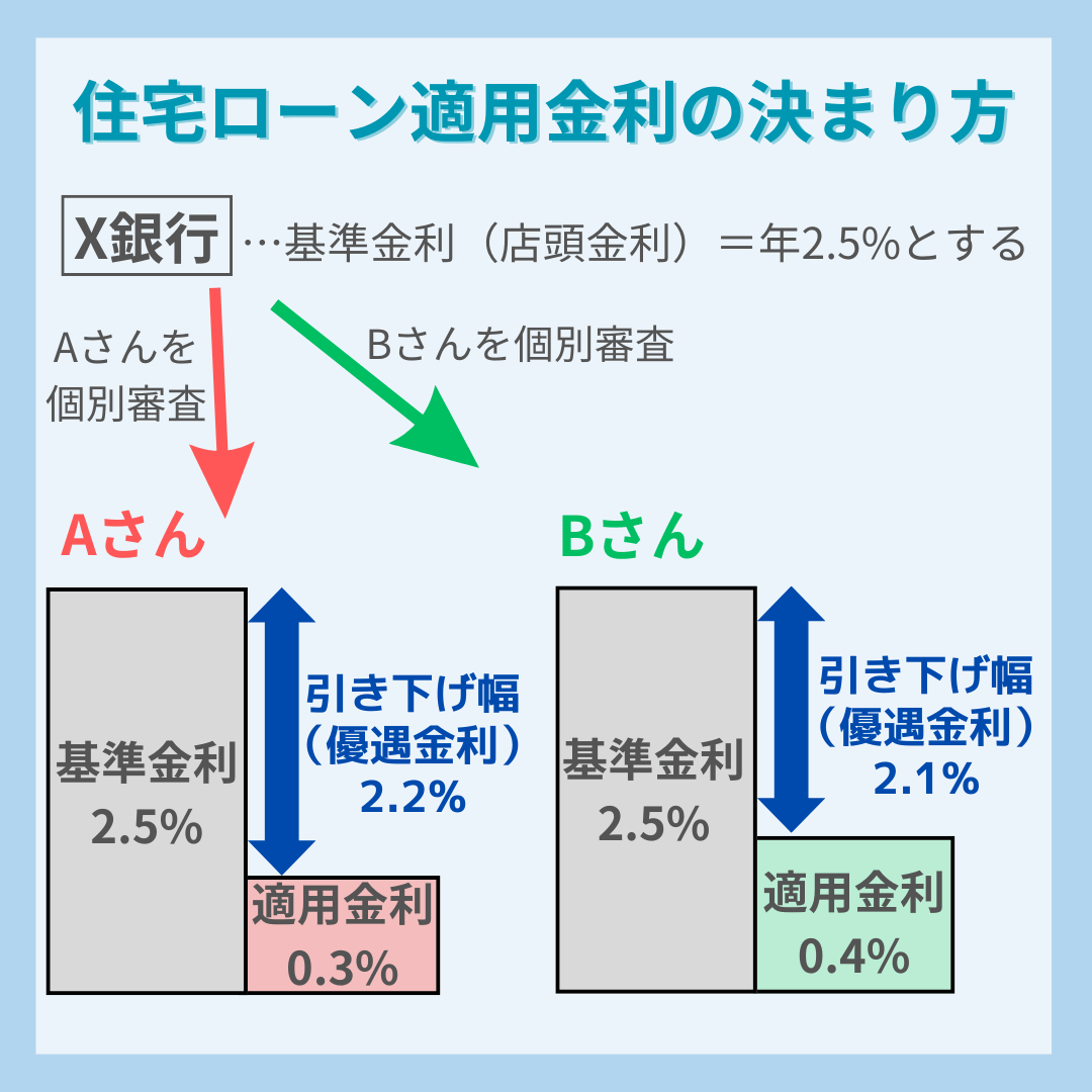 住宅ローン金利個別の決まり方