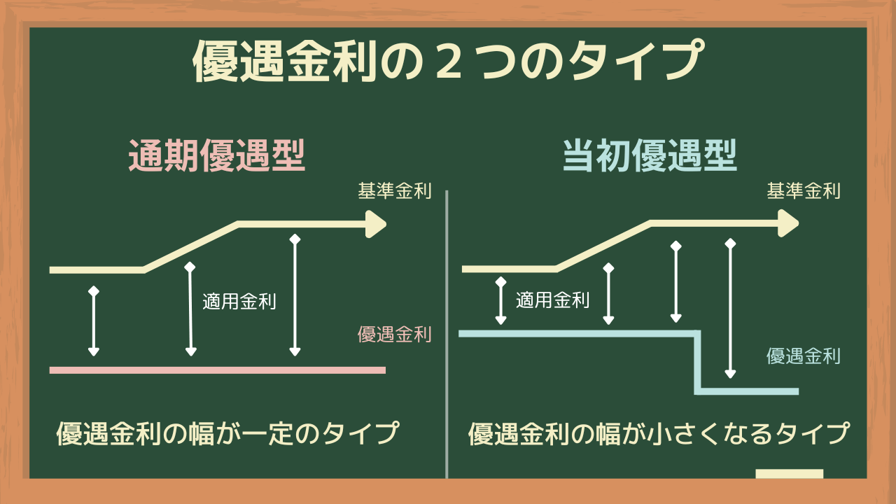 優遇金利の2タイプ