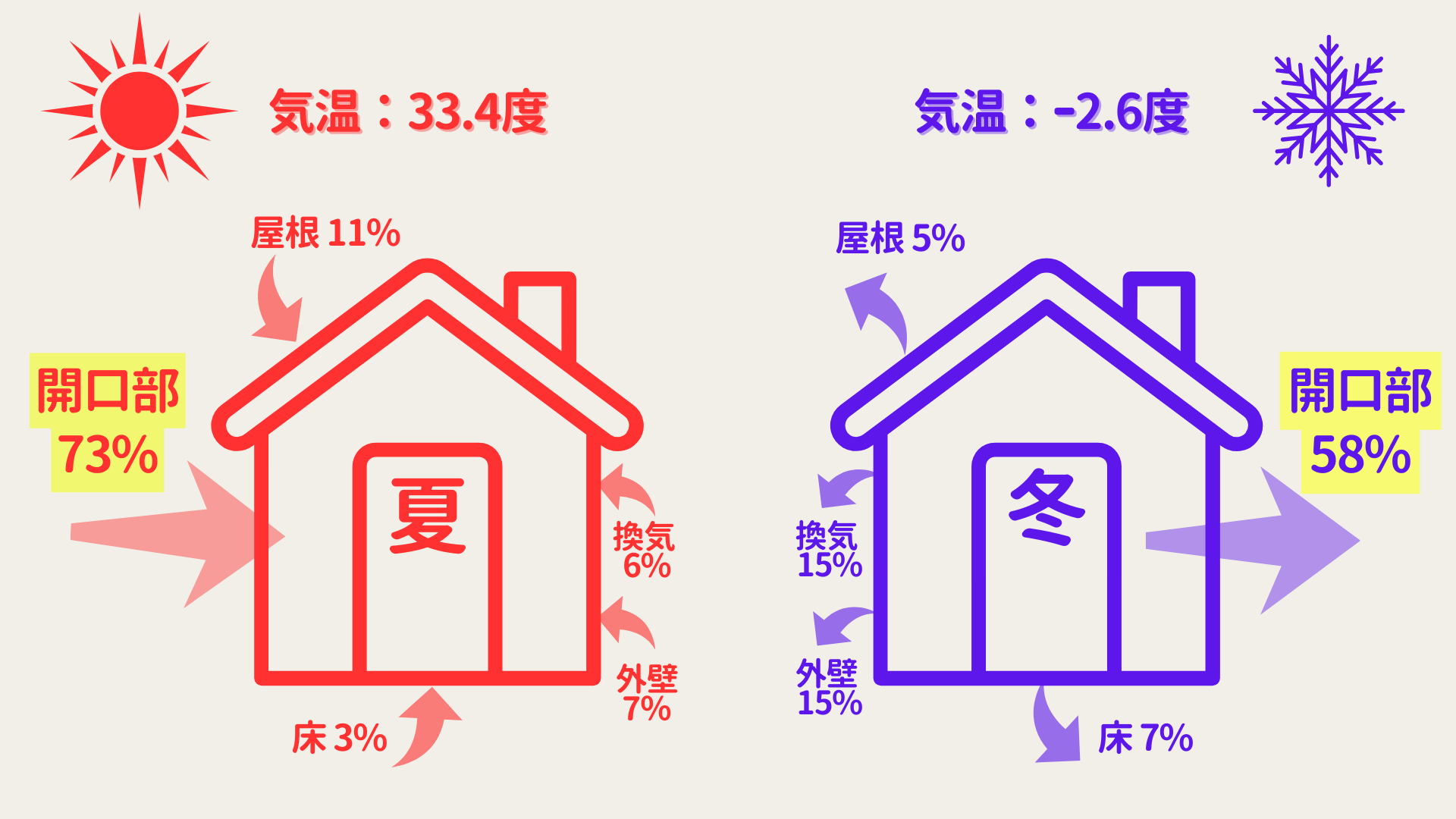 家の熱の出入り