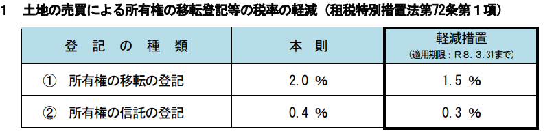 土地の登記の軽減措置