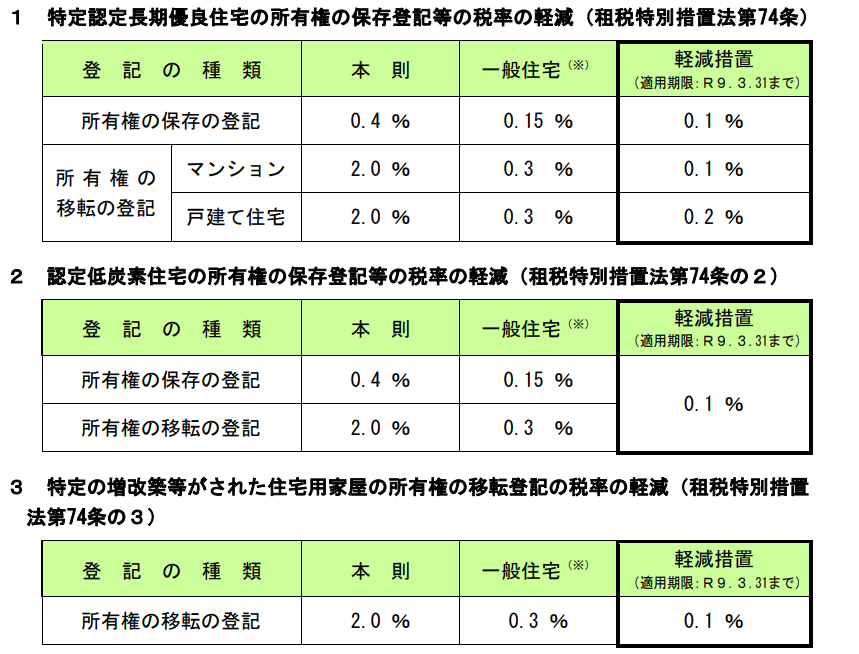 高性能住宅の軽減措置