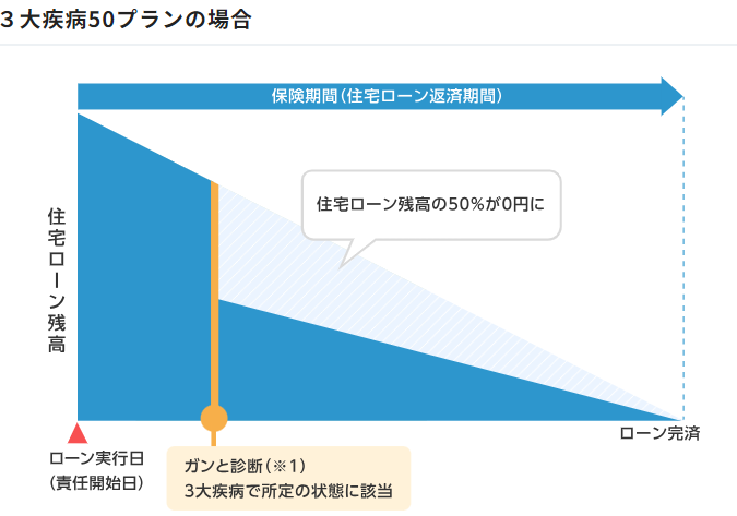 住信SBIネット銀行の3大疾病保障