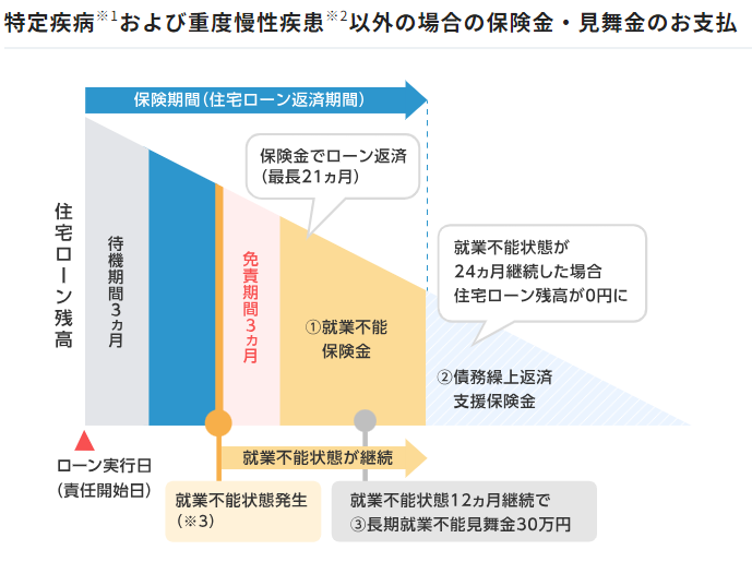 スゴ団信の特定疾病保障や重度慢性疾患の場合