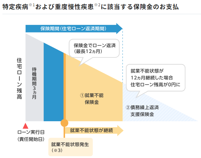 スゴ団信で、それ以外の病気やけがをした場合