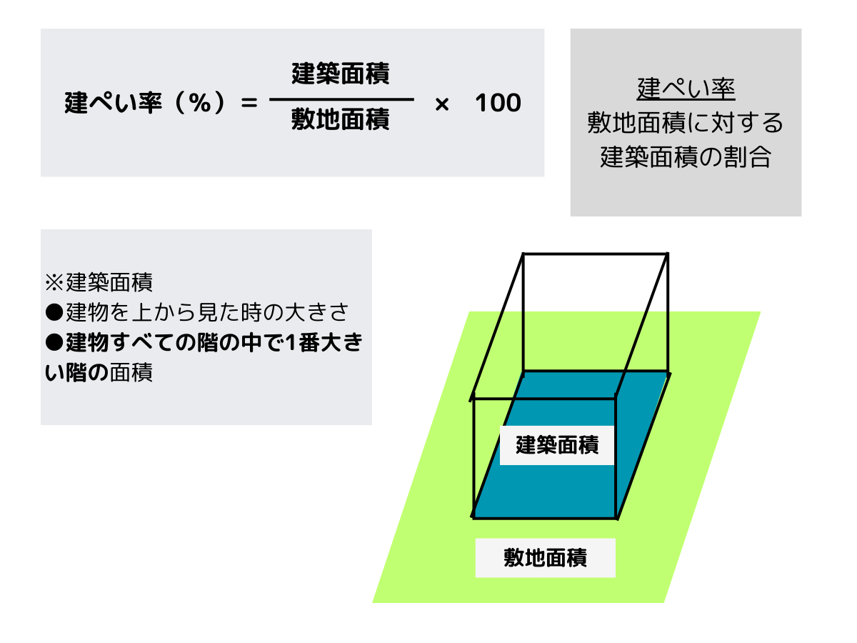 建ぺい率