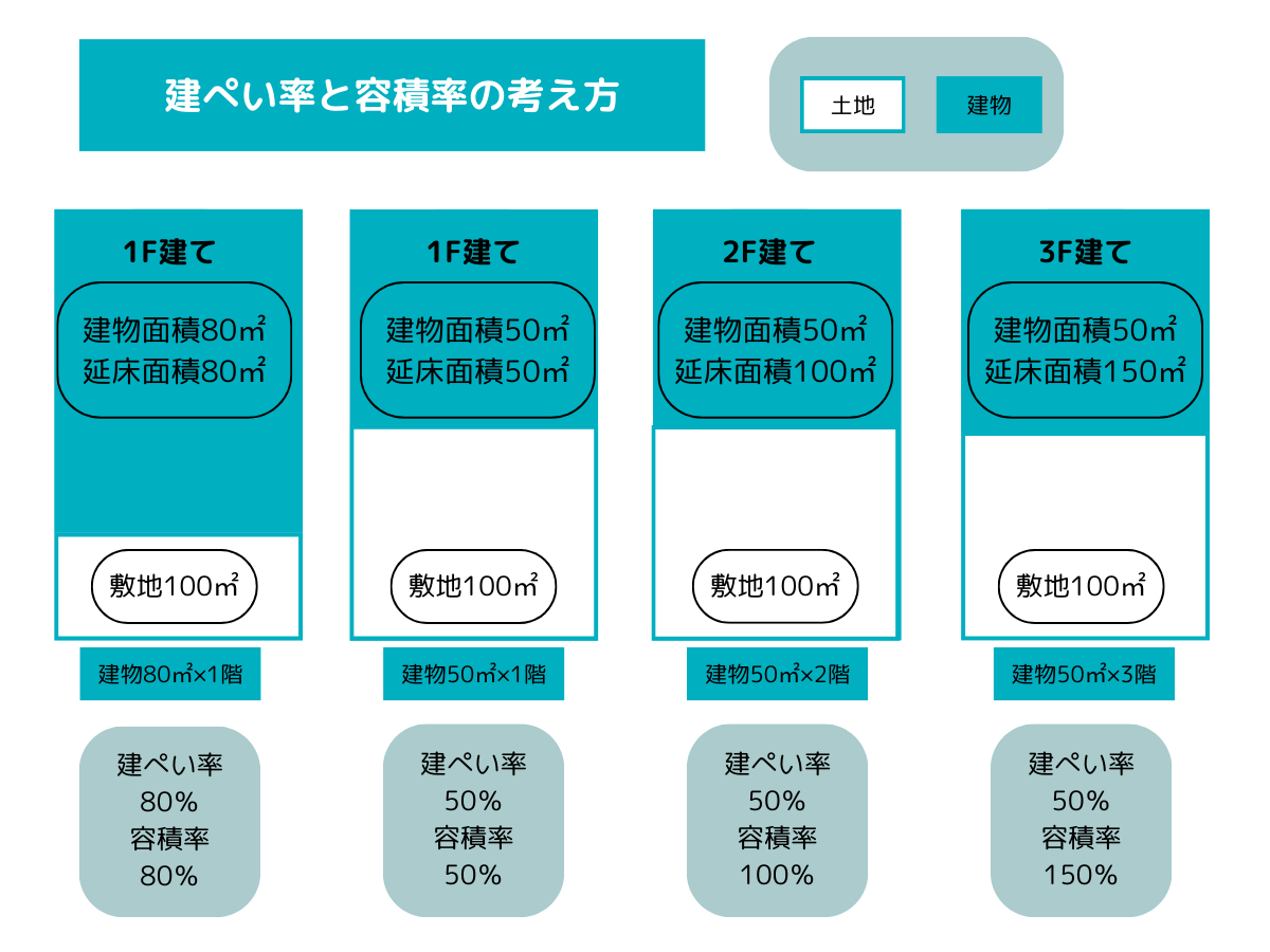 建ぺい率と容積率の考え方