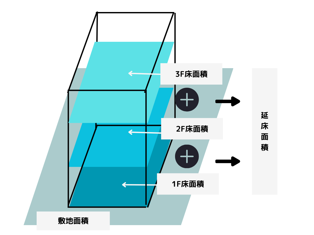 延床面積