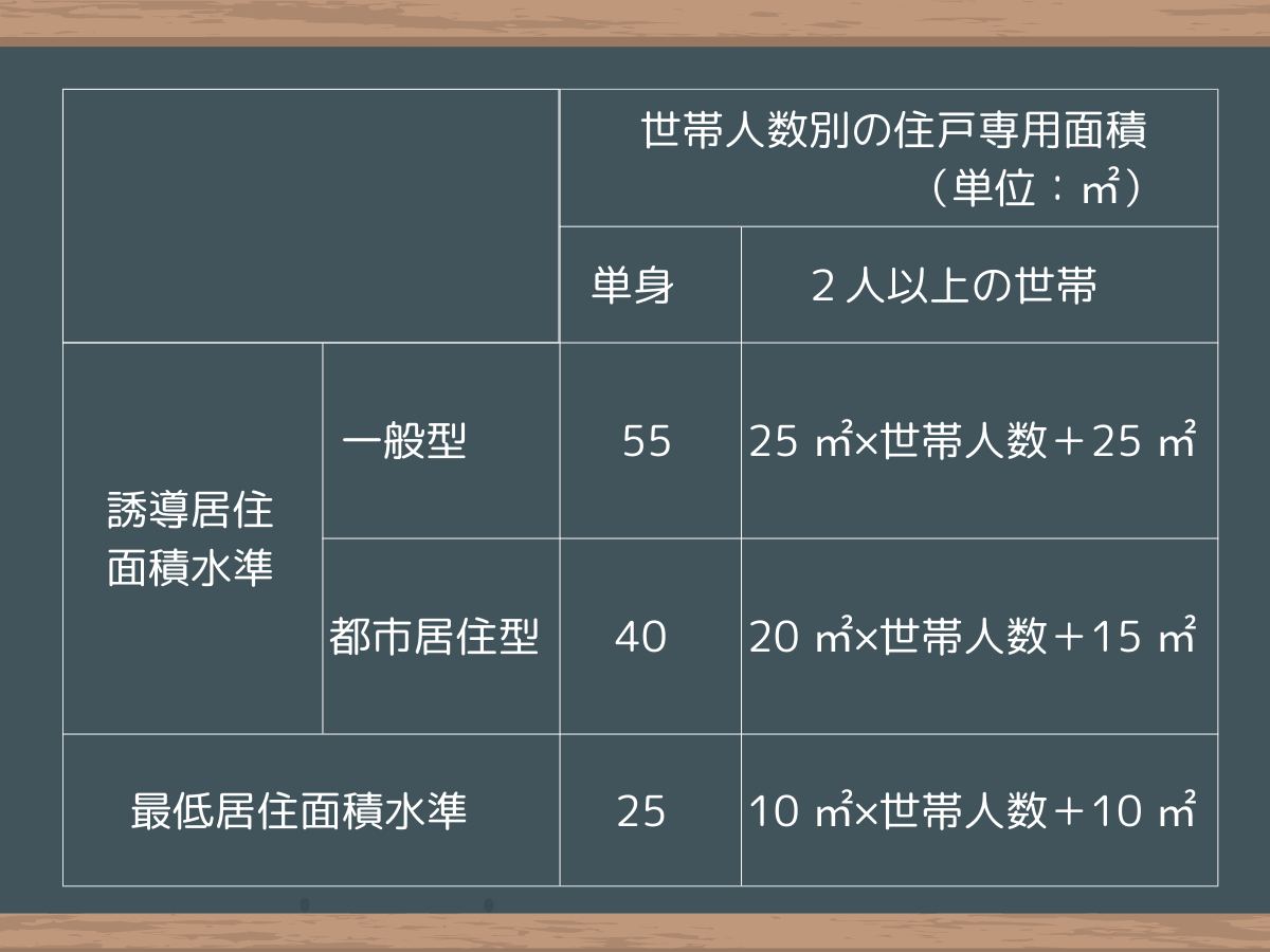 世帯人数別の住戸専用面積①