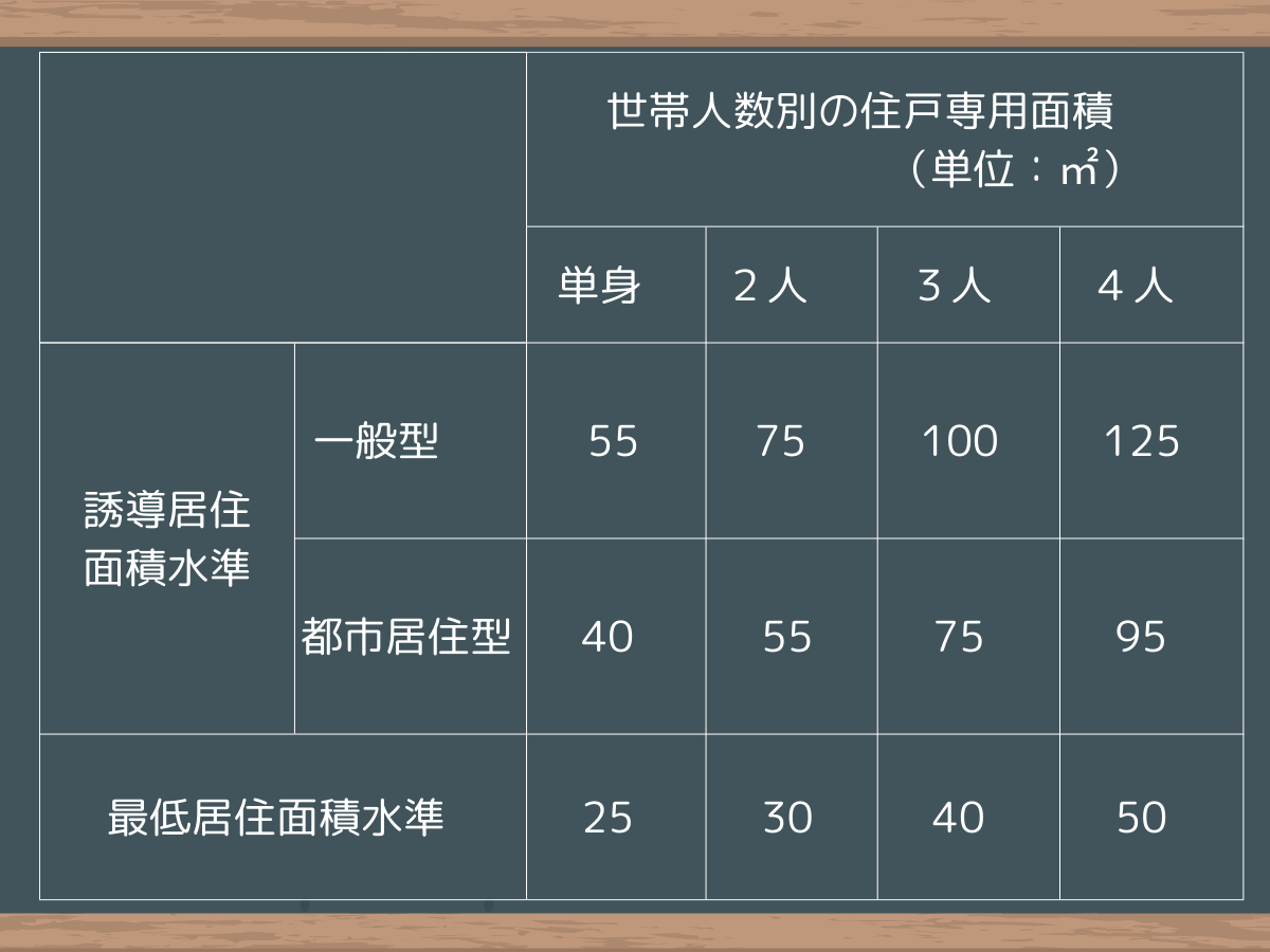 世帯人数別の住戸専用面積②