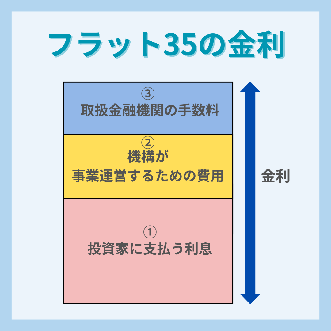 フラット35の金利の構成