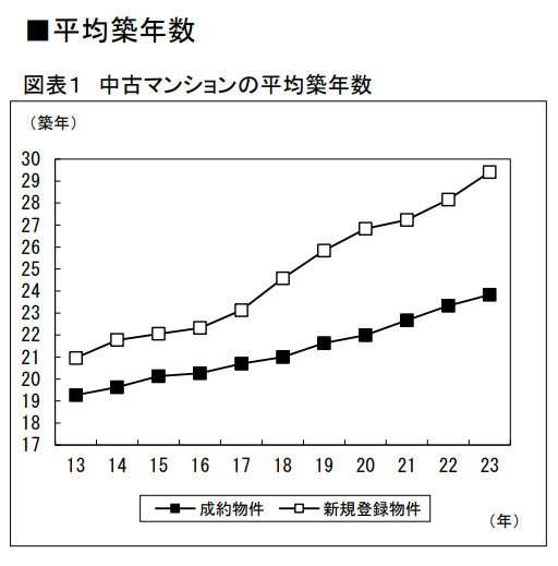 中古マンションの平均築年数