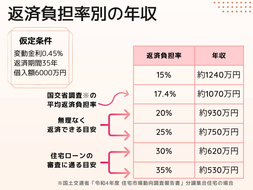 6000万円のマンション・返済負担別の年収一覧