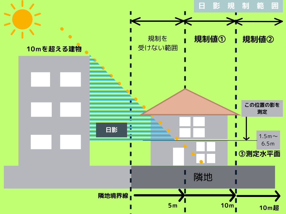 日影規制