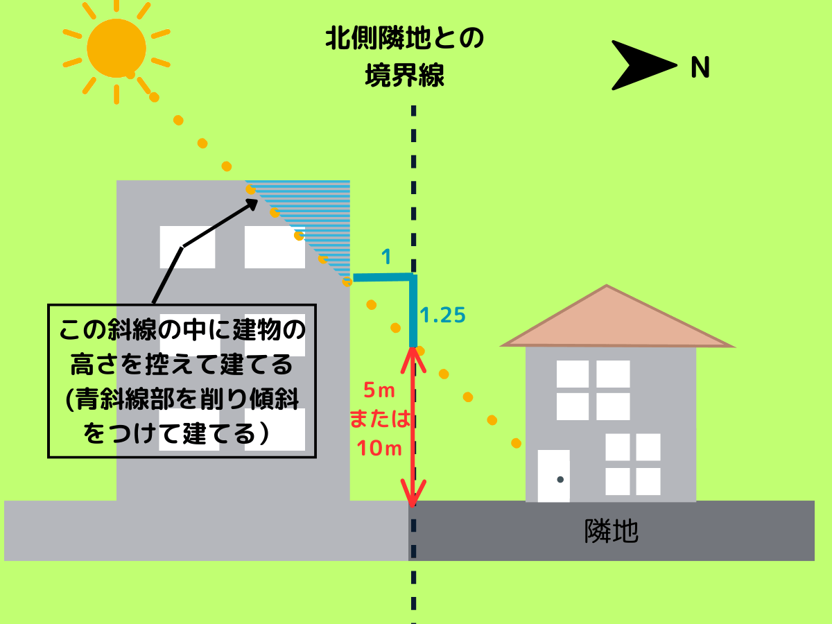 北側斜線制限