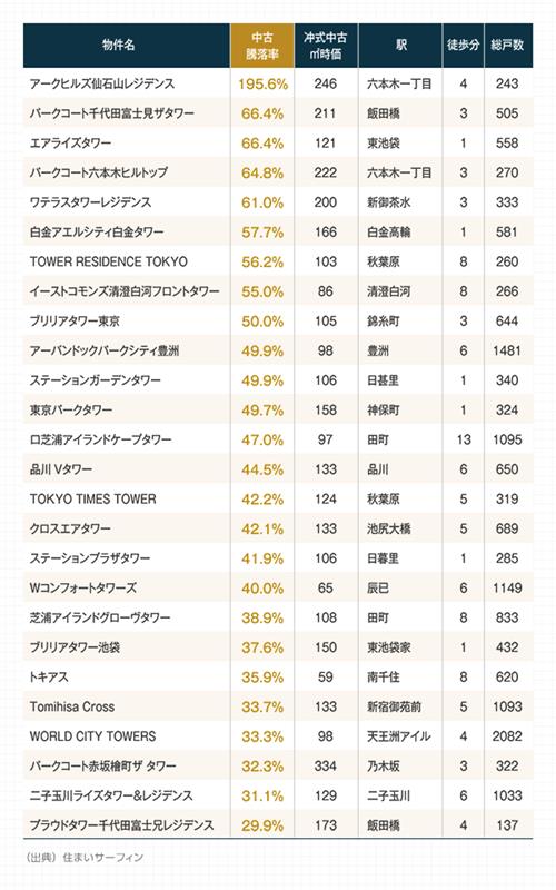 過去再開発での値上がり事例