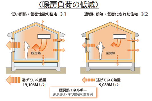 断熱等級4の住宅の暖房負荷