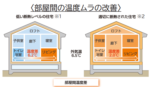 断熱等級4の住宅の室温差