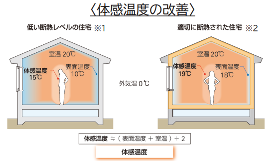 断熱等級4の住宅の体感温度