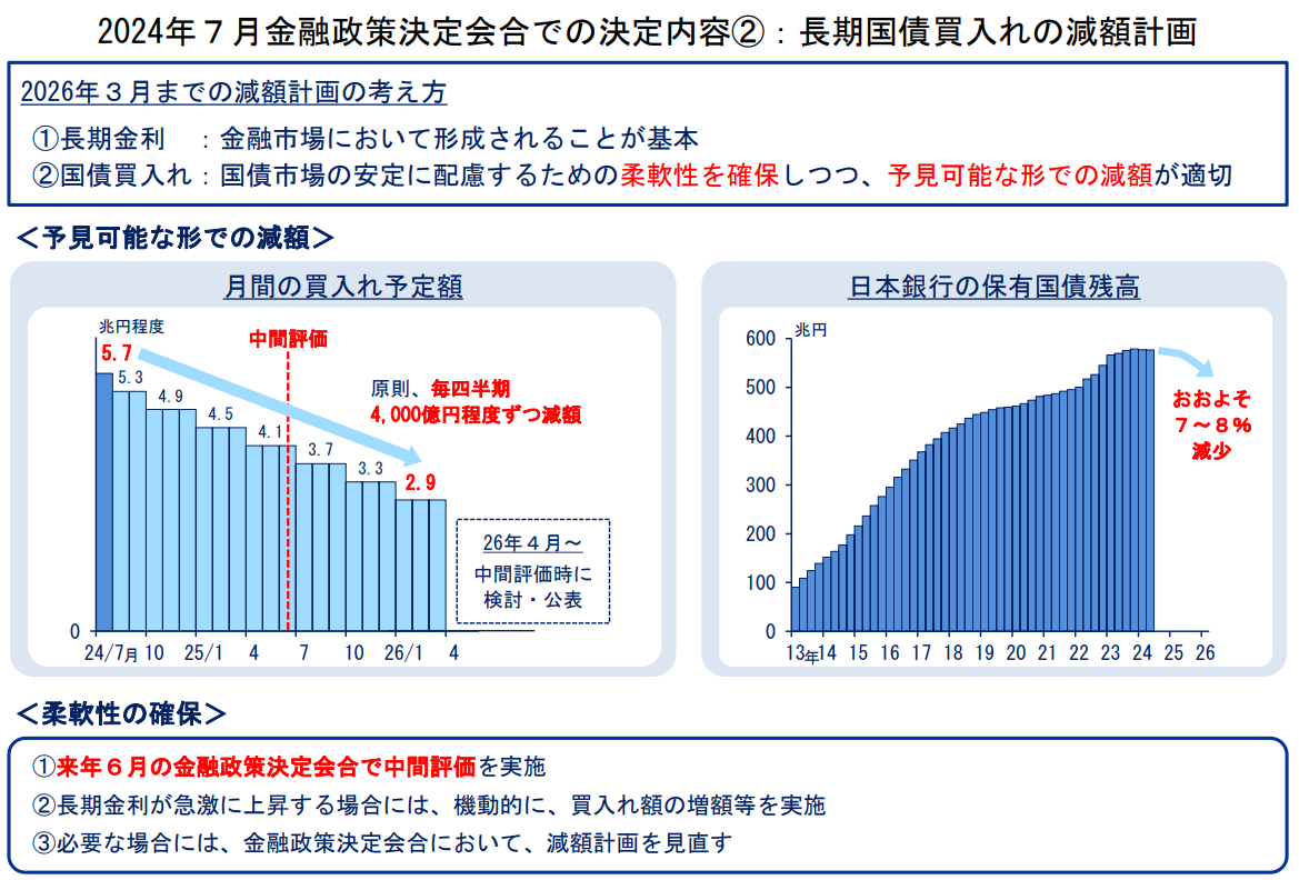 日銀による長期国債買入れの減額計画