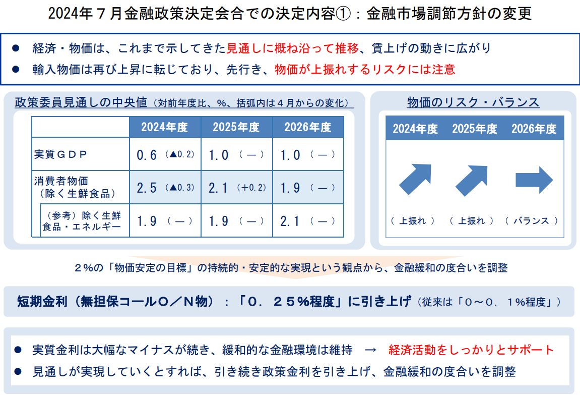 2024年7月金融政策決定会合での決定内容