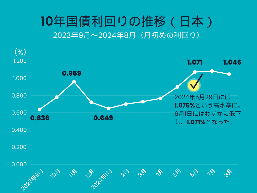 10年国債利回り推移