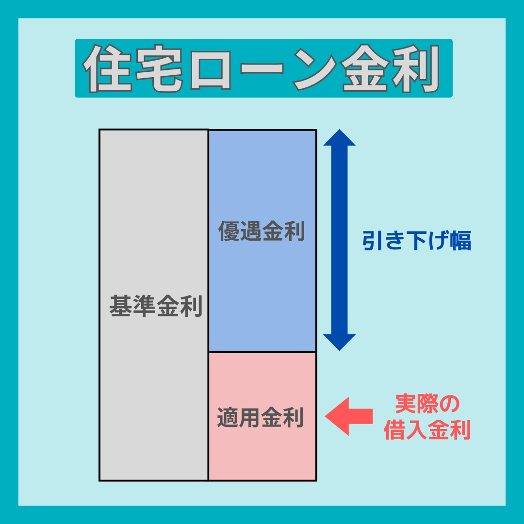 住宅ローン金利の決まり方