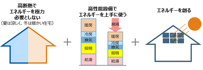 ZEH住宅の説明画像