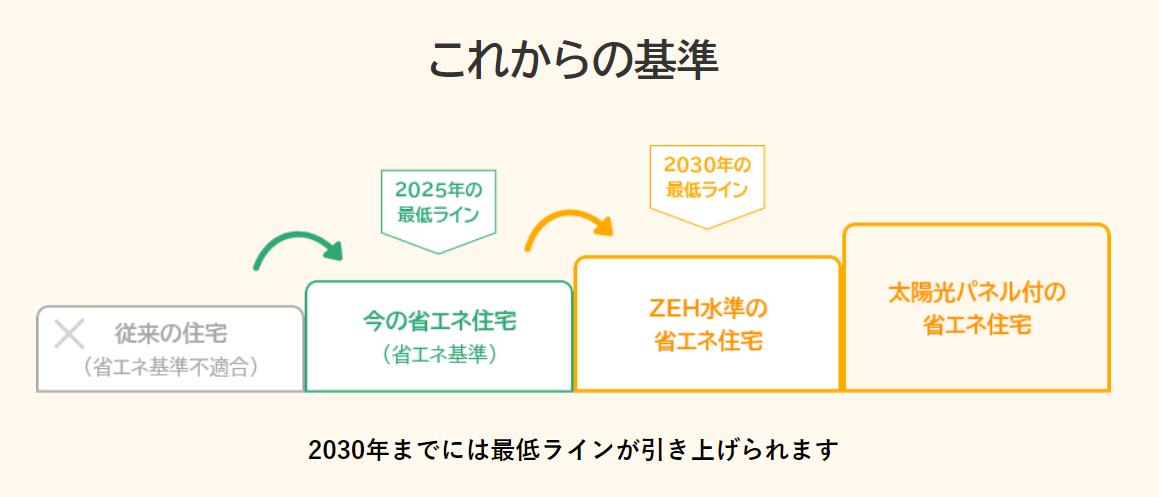 これからの、新築住宅の省エネ基準