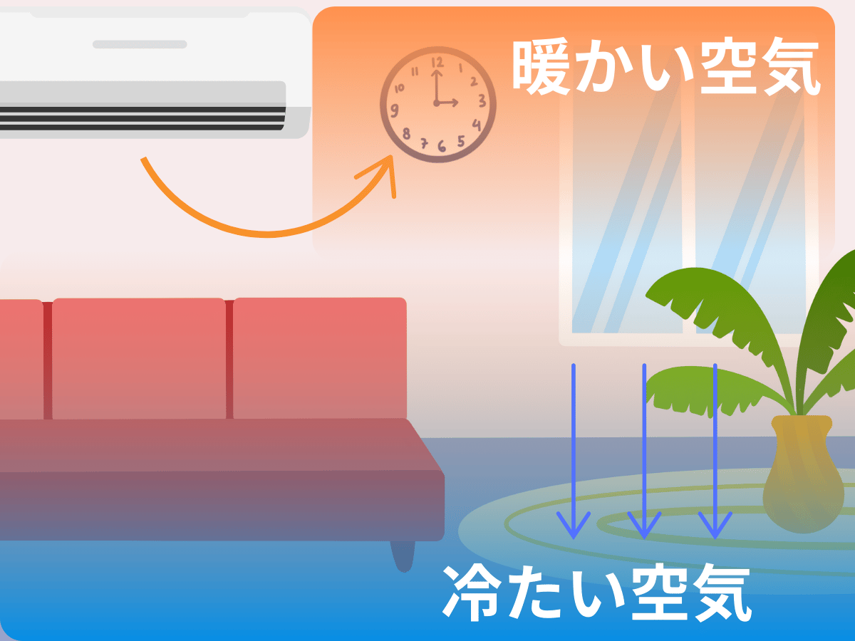 室内の上下の温度差についての説明画像