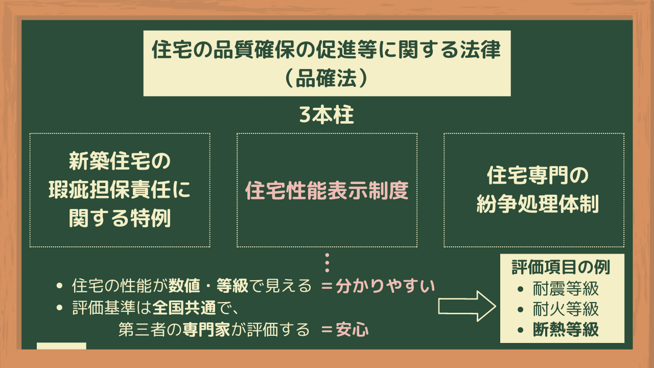 断熱等級と住宅性能表示制度の関係