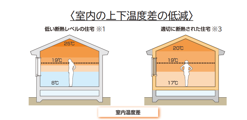 断熱等級5の室内の上下温度差の低減