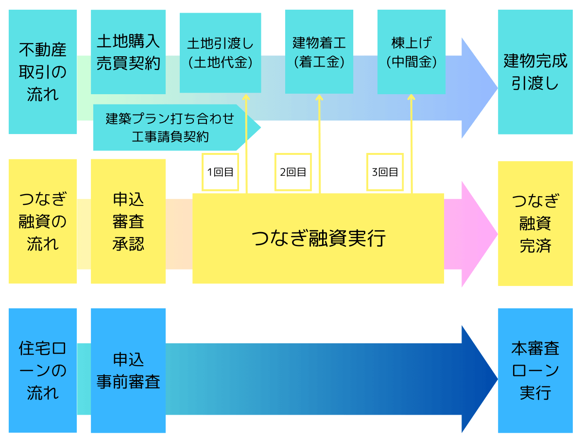 つなぎ融資の流れ