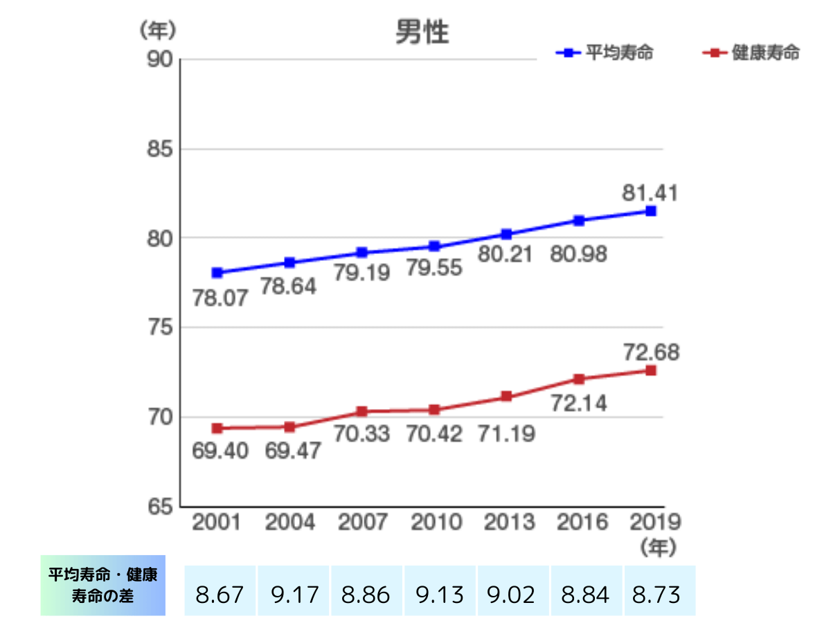 「平均寿命と健康寿命」