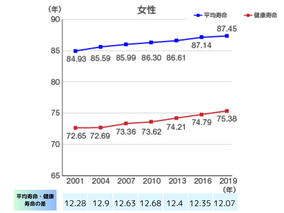 「平均寿命と健康寿命」