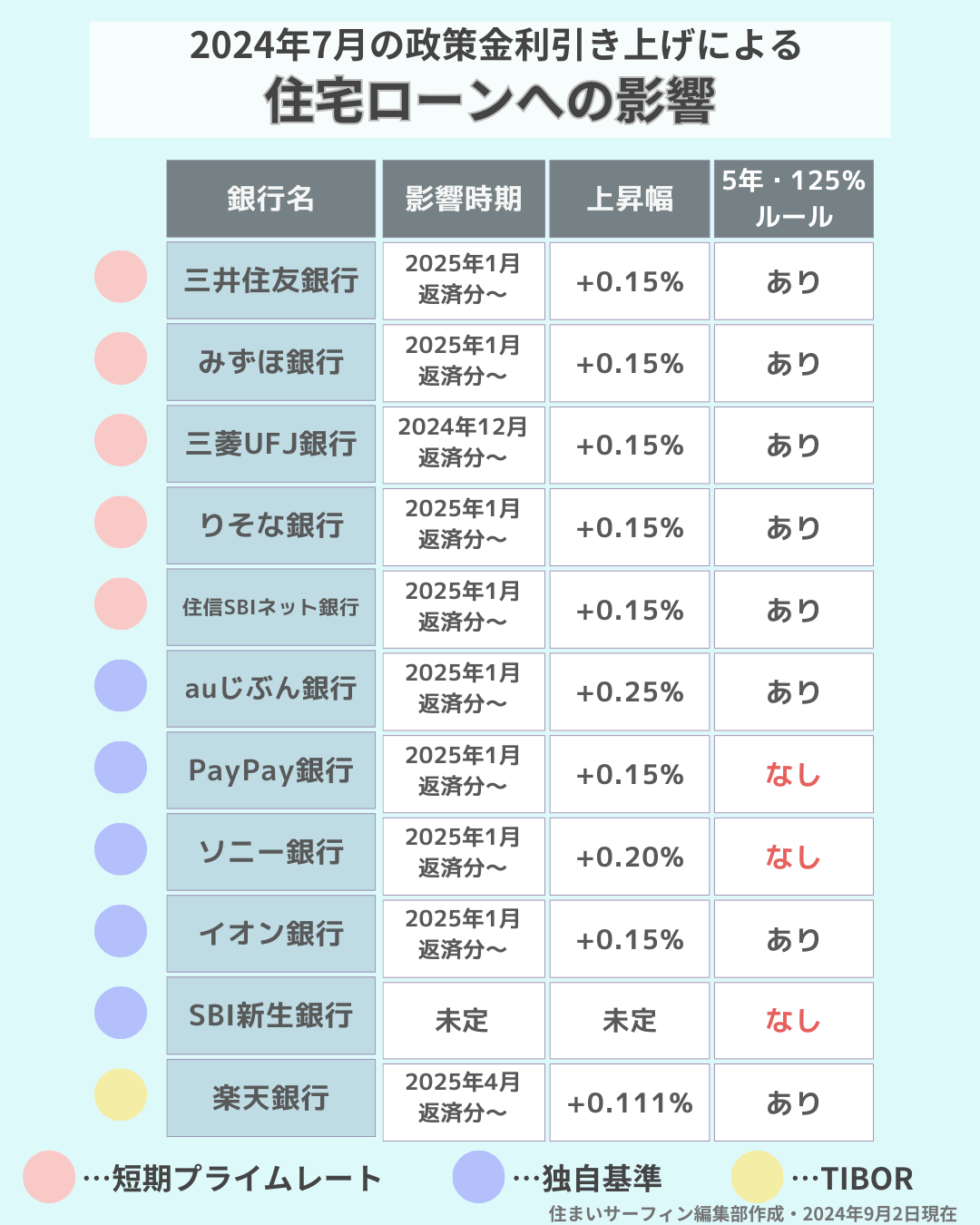 追加利上げによる各金融機関の変動金利影響