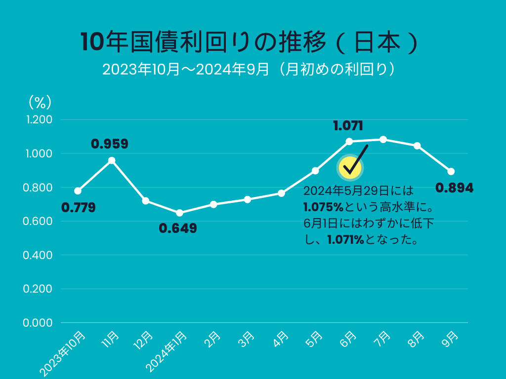 10年国債利回り推移