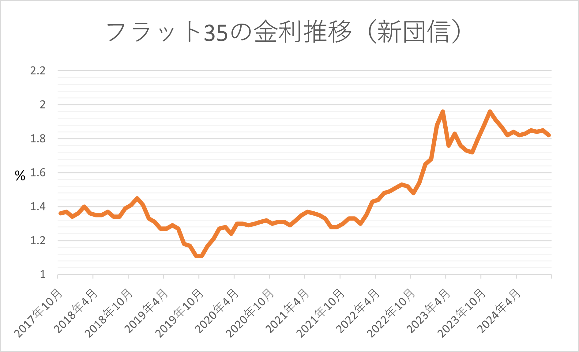 フラット35新団信の推移