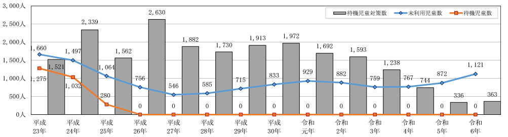 名古屋市の待機児童数推移