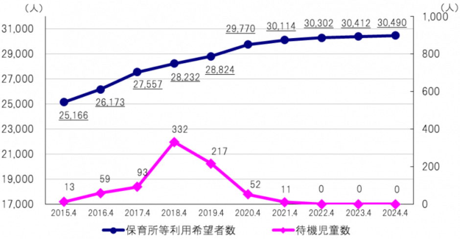 神戸市の待機児童数推移