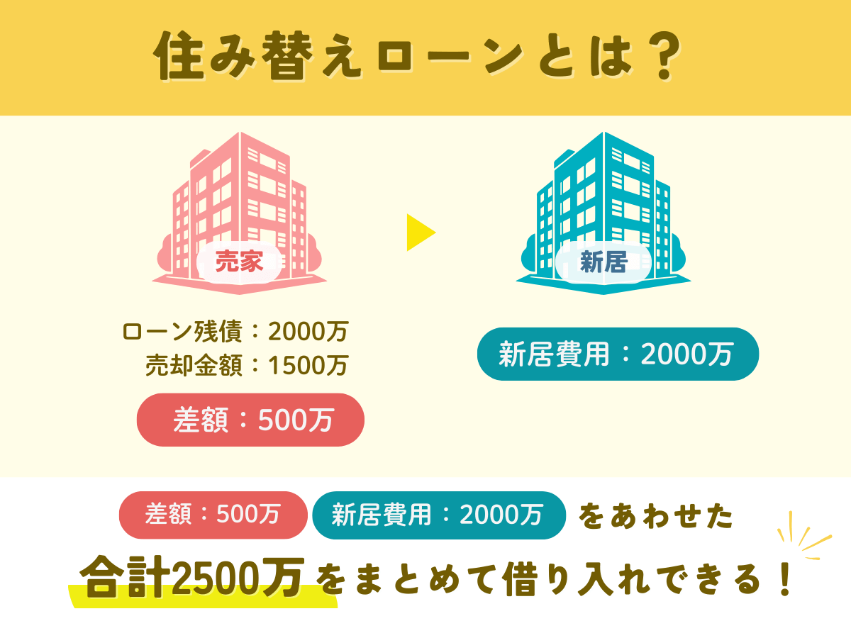 住み替えローンの説明